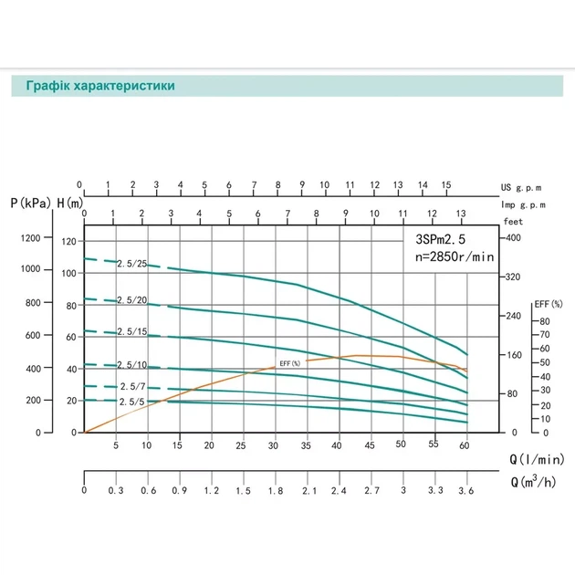 Насос свердловинний SHIMGE 2.5SG(m) 1.5/31-0.55 кВт, Н 83(55)м, Q 45(25)л/хв, Ø66 мм, (кабель 1,5 м) - изображение 3
