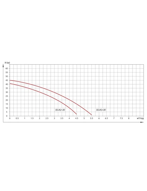Насосна станція з частотним перетворювачем Koer SCA3-30 0.75 кВт (KP3311) - зображення 3