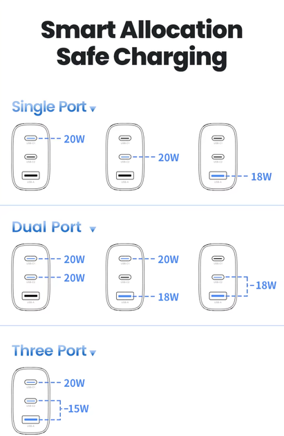 Зарядний пристрій Toocki GaN 40W Fast Charge на 3 порти 2 USB-C і 1 USB-A - зображення 5