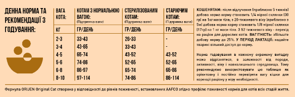 Сухой корм для котов всех пород и всех стадий жизни Orijen ORIGINAL CAT 340 г (o28034) - изображение 4