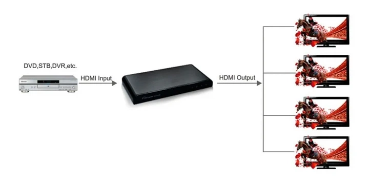 HDMI сплиттер Lenkeng LKV314PRO 1:4 4K×2K с функцией усиления сигнала версия 1.4 - Фото 6 HDMI сплиттер Lenkeng LKV314PRO 1:4 4K×2K с функцией усиления сигнала версия 1.4 - изображение 6