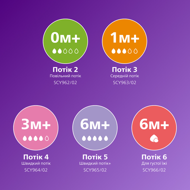 Соска силіконова Philips Avent Natural Природний потік від 0 міс 2 шт (SCY962/02) - зображення 7
