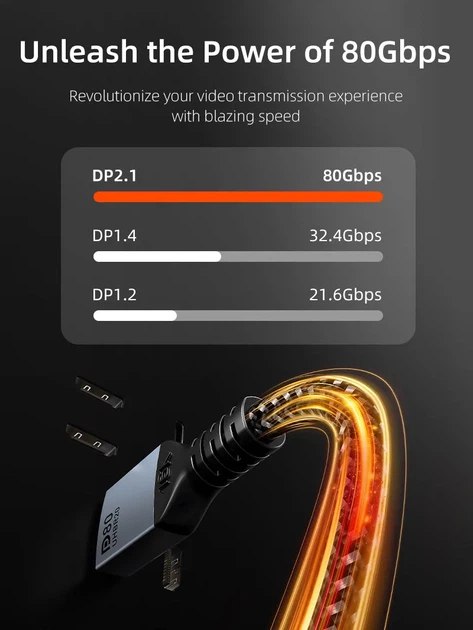 Кабель Cabletime DisplayPort v2.1 2m Black, 16K@60Hz 8K@120Hz 4K@240Hz, 2K 165Hz, 1080P 240Hz 80Gbps (CD13L) - Фото 5 Кабель Cabletime DisplayPort v2.1 2m Black, 16K@60Hz 8K@120Hz 4K@240Hz, 2K 165Hz, 1080P 240Hz 80Gbps (CD13L) - изображение 5