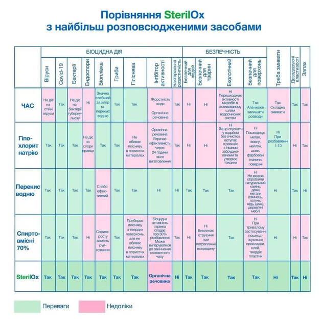 Безопасное дезинфицирующее средство 5л универсальное для поверхности, одежды, тела и рук, фруктов и овощей, кондиционеров SterilOx Стерилокс - изображение 4