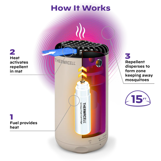 Пристрій фумігатор від комарів Thermacell Patio Shield Mosquito Repeller MR-PS linen - Фото 7 Пристрій фумігатор від комарів Thermacell Patio Shield Mosquito Repeller MR-PS linen - зображення 7