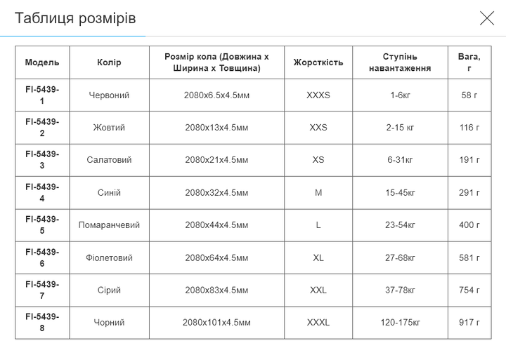 Гума петля для підтягувань та тренувань стрічка силова Zelart POWER LOOP FI-5439-4 (латекс, 2080x32x4, 5мм, 291г, синій) - зображення 8