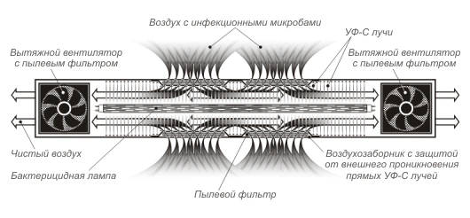 Рециркулятор бактерицидный BactoSfera ORBB 30х3 MAX EFFECT - изображение 5
