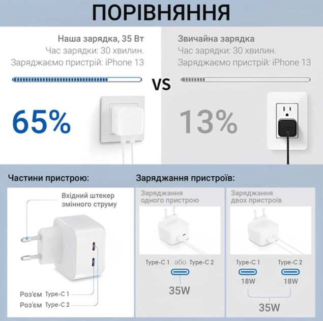 Мережевий зарядний пристрій Foxconn для Apple 35W Dual USB-C Port Power Adapter зі швидкою зарядкою + зарядний кабель для iPhone Type-C to USB-C (35612-p) - зображення 5