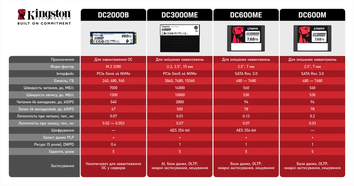 SSD диск Kingston DC3000ME 7.68TB U.2 PCIe 5.0 x4 3D eTLC (SEDC3000ME/7T6) - зображення 6