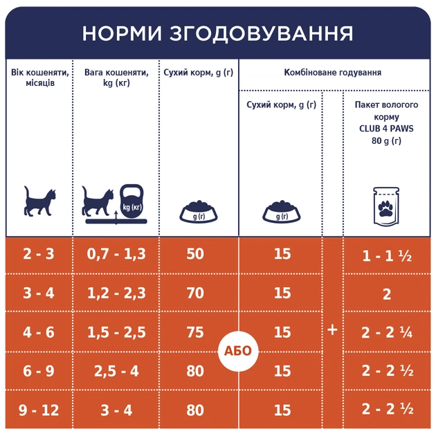 Вологий корм для кошенят Клуб 4 лапи курка в соусі CLUB 4 PAWS Premium With chicken in gravy 80 гр 24шт. - изображение 5