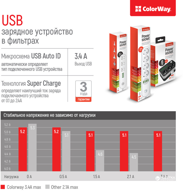 Listwa zasilająca ColorWay 3 gniazda/6 portów USB, czarna (CW-CHE36B) - obraz 11