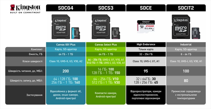 Карта пам'яті Kingston Canvas Select Plus microSDXC 64GB UHS-I U1 V10 + SD-адаптер (SDCS3/64GB) - зображення 9