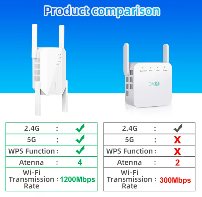 Усилитель беспроводного сигнала WiFi 1200 Мбит/с, двухдиапазонный интернет-усилитель, внешние 4 антенны, 5 ГГ - Фото 4 Усилитель беспроводного сигнала WiFi 1200 Мбит/с, двухдиапазонный интернет-усилитель, внешние 4 антенны, 5 ГГ - изображение 4