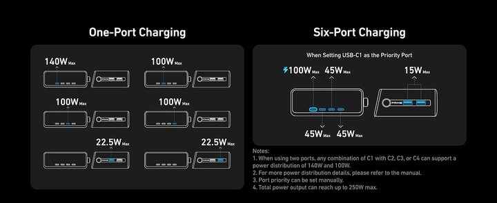 Ładowarka sieciowa Anker GaNPrime Charger 250W, 4xUSB-C PD, 2xUSB-A Black (A2345341) - obraz 7