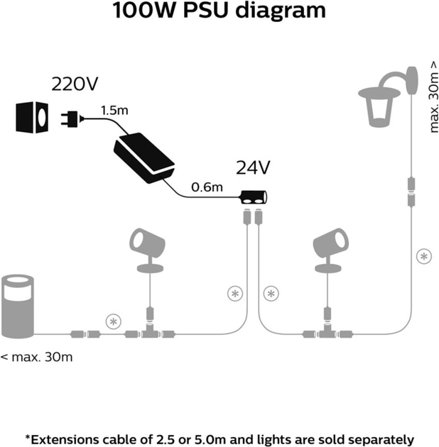 Zasilacz do oświetlenia zewnętrznego Philips Hue EU 100 W (871951441415000) - obraz 3