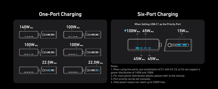 Ładowarka sieciowa Anker GaNPrime Charger 250W, 4xUSB-C PD, 2xUSB-A Black (A2345341) - obraz 7