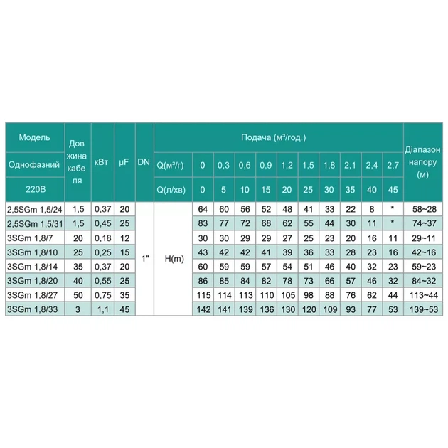 Насос свердловинний SHIMGE 3SG(m) 1.8/7-0.18 кВт, Н 30(23)м, Q 45(30)л/хв, Ø75 мм, (кабель 20 м) - Фото 4 Насос свердловинний SHIMGE 3SG(m) 1.8/7-0.18 кВт, Н 30(23)м, Q 45(30)л/хв, Ø75 мм, (кабель 20 м) - изображение 4