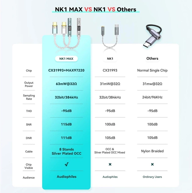 Усилитель звука NICEHCK NK1 MAX 31993 + MAX97220, переходник, внешняя звуковая карта, ЦАП, DAC Type C to 3,5 мм + PC адаптер Mint - изображение 10