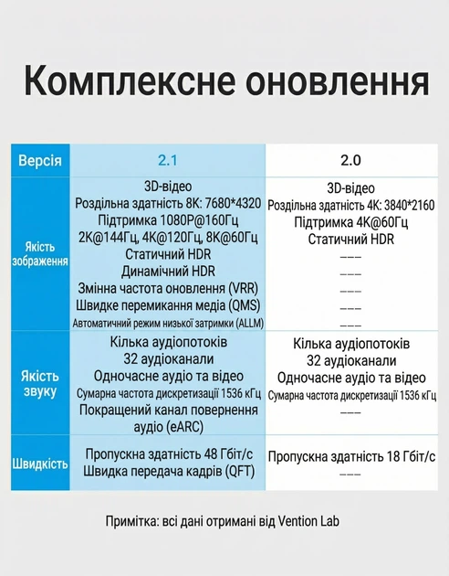 Кабель Vention HDMI 2.1 1 м 8K 60Hz 4K 120Hz 48 Гбит/с Dynamic HDR eARC VRR Черный (AANBF) - изображение 3