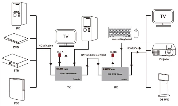 Przedłużacz sygnału HDMI PowerPlant HDMI 1080P/60Hz do 200 m przez CAT5E/6 (HDES200-KVM) (CA912940) - obraz 5