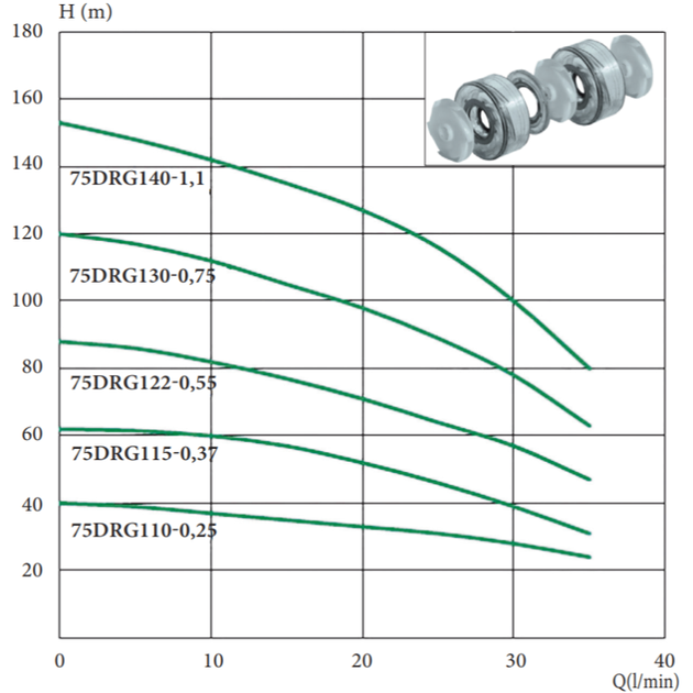 Насос глибинний Lider 75 DRG 0.75 кВт H 120 Q 43 л/хв відцентровий + кабель 50м (202039) - Фото 2 Насос глибинний Lider 75 DRG 0.75 кВт H 120 Q 43 л/хв відцентровий + кабель 50м (202039) - зображення 2