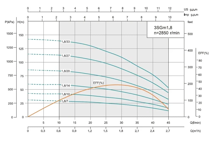 Насос свердловинний SHIMGE 3SG(m) 1.8/7-0.18 кВт, Н 30(23)м, Q 45(30)л/хв, Ø75 мм, (кабель 20 м) - Фото 6 Насос свердловинний SHIMGE 3SG(m) 1.8/7-0.18 кВт, Н 30(23)м, Q 45(30)л/хв, Ø75 мм, (кабель 20 м) - изображение 6