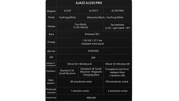 Миша бездротова ігрова Ajazz AJ159P PAW3395 26000 DPI Bluetooth / 2.4G / USB з док-станцією легка - зображення 5
