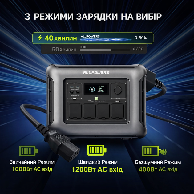 Портативна зарядна станція ALLPOWERS R1500 Lite — 1056 Вт·год, 1600 Вт (3200 Вт пікова), LiFePO₄, UPS, 4 способи заряджання, швидка зарядка - зображення 8