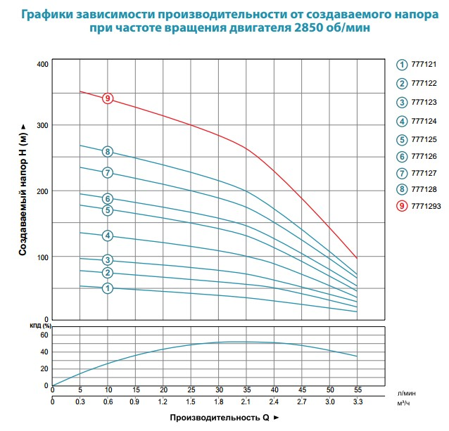 Насос відцентровий свердловинний 1.5кВт H 197(158)м Q 55(33)л/хв Ø102мм AQUATICA () 4SDm2/28 (777126) Dongyin 777126 - зображення 5