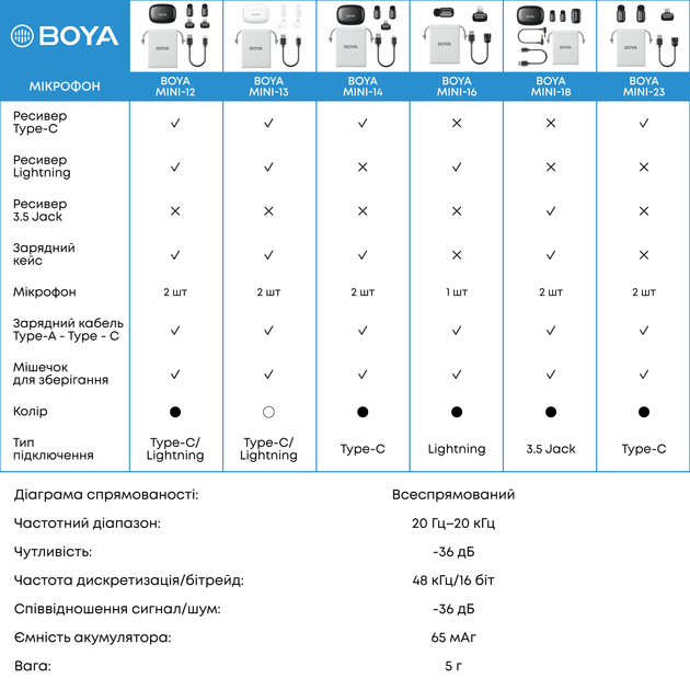 Бездротовий петличний мікрофон BOYA mini-16 Lightning Black - зображення 16