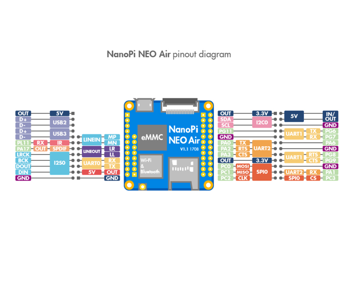 Миникомпьютер NanoPi NEO Air-LTS (512MB RAM, 8GB eMMC) - Фото 5 Миникомпьютер NanoPi NEO Air-LTS (512MB RAM, 8GB eMMC) - изображение 5