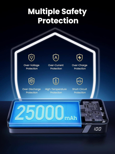 Павербанк Ugreen PB205 ємністю 25000mAh на 3 порти з універсальною сумісністю та швидкою зарядкою 145W QC/PD 3.0 - зображення 7