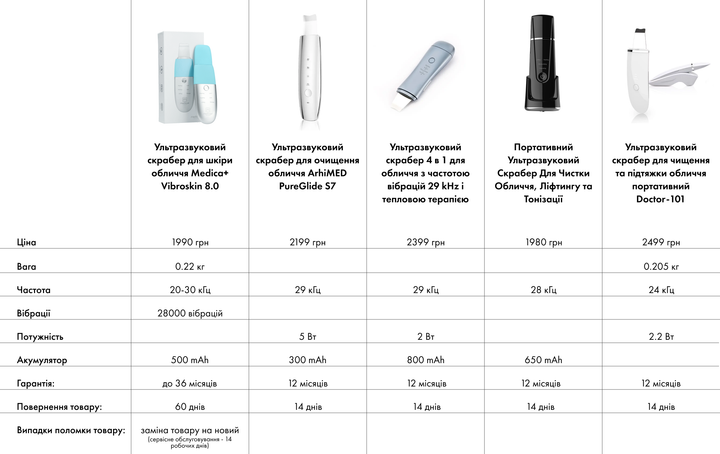 Ультразвуковий скрабер для шкіри обличчя Medica+ Vibroskin 8.0 - изображение 14