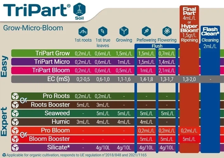 Tripart Bloom Terra Aquatica 10L мінеральне добриво - зображення 2