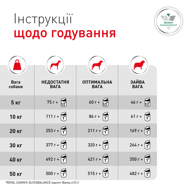 Лечебный корм Royal Canin Glycobalance Low Carbohydrate Влажный корм-диета для контроля уровня глюкозы при сахарном диабете у взрослых собак 410 г (R603745) - изображение 6