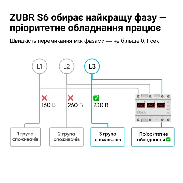 Перемикач фаз ZUBR S6-63 red - Фото 6 Перемикач фаз ZUBR S6-63 red - зображення 6