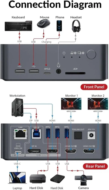 Док-станция AV ACCESS iDock C10 / USB-C / Двойной 4K@60Hz / 60W PD / Gigabit Ethernet / Черная k1 - изображение 2