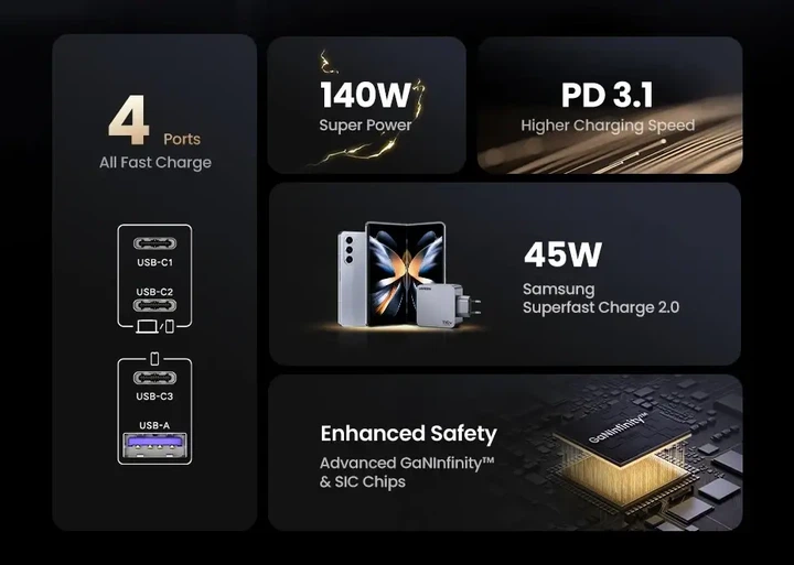 Потужний зарядний пристрій UGREEN Nexode Pro 160W GaN (X763) зарядка для ноутбука. телефона, MacBook - зображення 4