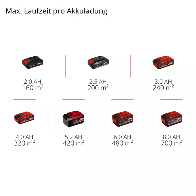 Аератор-скарифікатор Einhell GC-SC 18/28 DS Li - Solo 18В 28см 6.76 кг - изображение 10