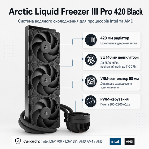 Система рідинного охолодження Arctic Liquid Freezer III Pro 420 2500 об/хв 3x140 мм Чорний (ACFRE00181A) - зображення 2