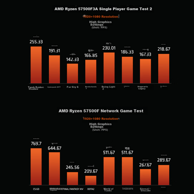 Процесор AMD Ryzen 5 7500F (R5), 5 нм, 6 ядер, 12 потоків, максимальна частота Boost до 5 ГГц, процесор AM5 у штучному корпусі, плавна гра для Dota/Warzone/CSGO - изображение 7