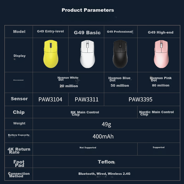 REDRAGON G49PRO Ігрова миша з трьома режимами, PAW3395 Кіберспортивна миша, Ігрова Bluetooth-миша, Новорічний подарунок, Білий - зображення 4