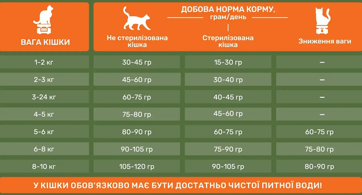 Сухой корм 12 кг для Длинношерстных Стерилизованных кошек со Свежей Курицей и Овощами PetPal - изображение 4