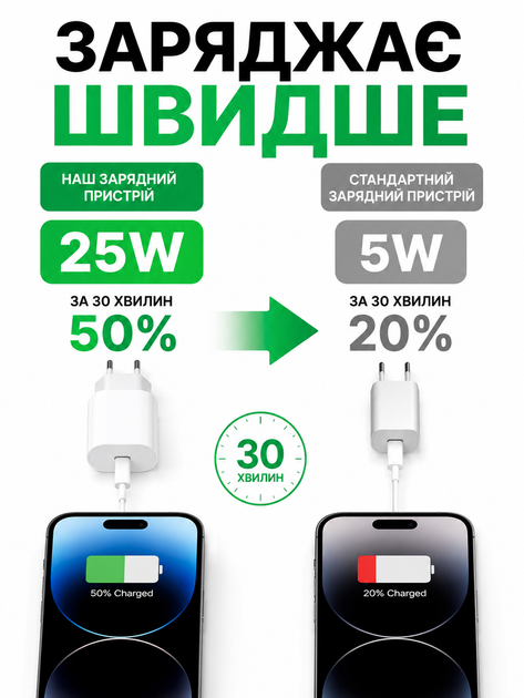 Комплект быстрой зарядки 25W для телефона Apple iPhone type-c to lightning 7 8 X 11 12 13 14 pro max plus mini iPad адаптер сетевое зарядное устройство блок тайпси лайтнинг usb-c power adapter быстрая зарядка айфон айпад кабель лайтинг тайп-с 1м - Фото 6 Комплект быстрой зарядки 25W для телефона Apple iPhone type-c to lightning 7 8 X 11 12 13 14 pro max plus mini iPad адаптер сетевое зарядное устройство блок тайпси лайтнинг usb-c power adapter быстрая зарядка айфон айпад кабель лайтинг тайп-с 1м - изображение 6