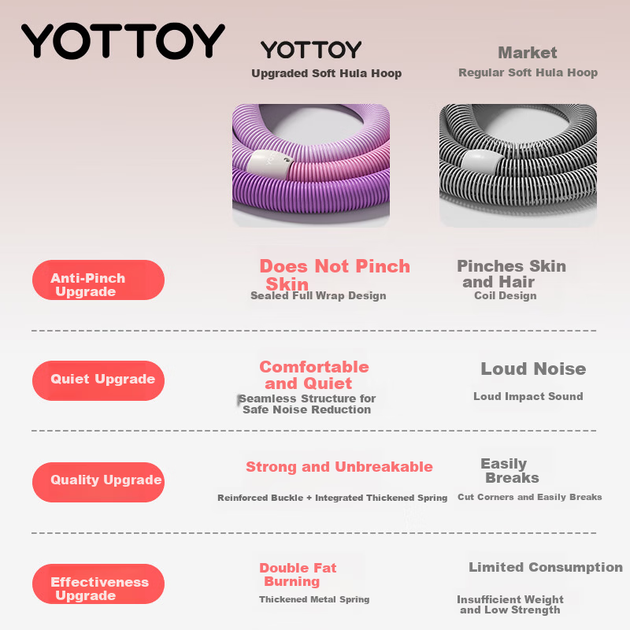 Бесшумный пружинный утяжеленный обруч Yottoy для взрослых, мягкий фитнес-обруч для женщин, для похудения талии и уменьшения жира на животе, серый, 1,5 кг. - Фото 4 Бесшумный пружинный утяжеленный обруч Yottoy для взрослых, мягкий фитнес-обруч для женщин, для похудения талии и уменьшения жира на животе, серый, 1,5 кг. - изображение 4