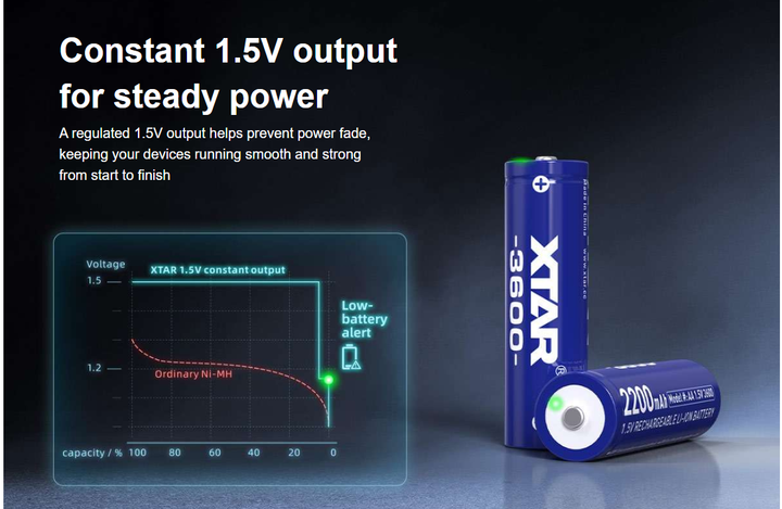 Акумуляторна батарея AA XTAR Blue 3600 1.5V Li-ion 2200mAh | Стабільна напруга, 1200+ циклів заряду, захист - Фото 3 Акумуляторна батарея AA XTAR Blue 3600 1.5V Li-ion 2200mAh | Стабільна напруга, 1200+ циклів заряду, захист - изображение 3