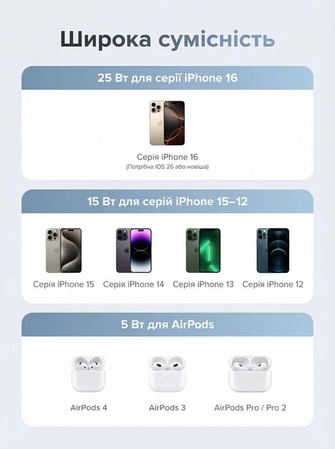 Беспроводное зарядное устройство Ugreen Qi2 MagSafe 25W 1.5 м Starlight Blue (W753) - изображение 7