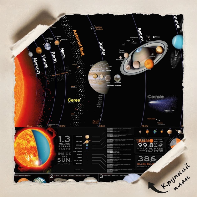 Постер Солнечная система, Sol System, астрономия, космос, A2 43×60 см (id0072) - изображение 4