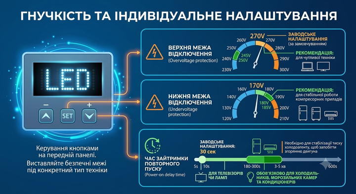 Реле напряжения в розетку TOMZN TOVS-16Z (16А 3.6кВт) защита от перепадов и скачков напряжения, бытовой цифровой отсекатель, барьер и реле контроля с задержкой включения для холодильника, телевизора, кондиционера, компьютера, стиральной машины, евровилка - Фото 3 Реле напряжения в розетку TOMZN TOVS-16Z (16А 3.6кВт) защита от перепадов и скачков напряжения, бытовой цифровой отсекатель, барьер и реле контроля с задержкой включения для холодильника, телевизора, кондиционера, компьютера, стиральной машины, евровилка - изображение 3