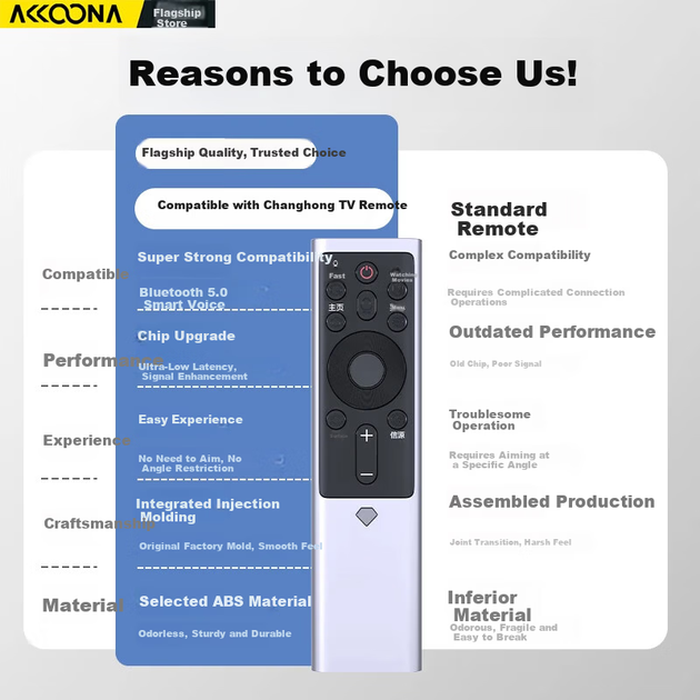Пульт дистанционного управления Accoona Voice Remote для телевизоров Changhong RBF500VC/501VC 55/58/65S7G/A7U/A8U/D7C/D6U/D9P - изображение 5